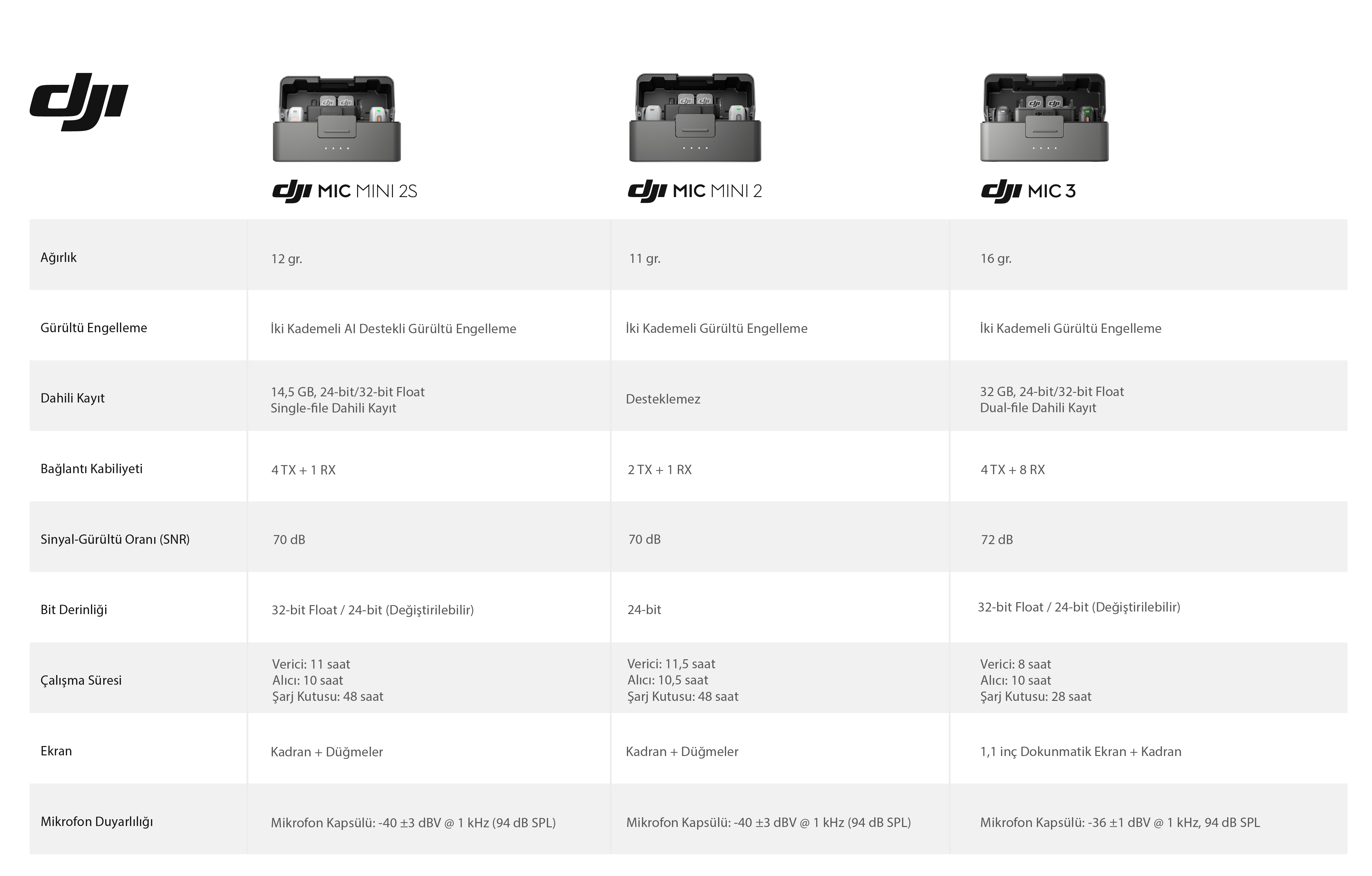 DJI Mic Mini 2S Karşılaştırma Tablosu